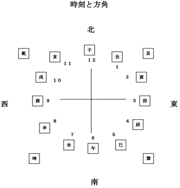 時刻と方角