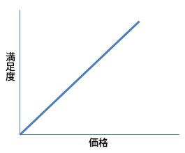 価格と満足度の相関関係