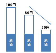 薬価額の推移