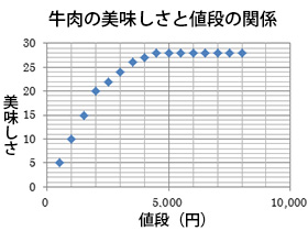 牛肉の美味しさと値段の関係