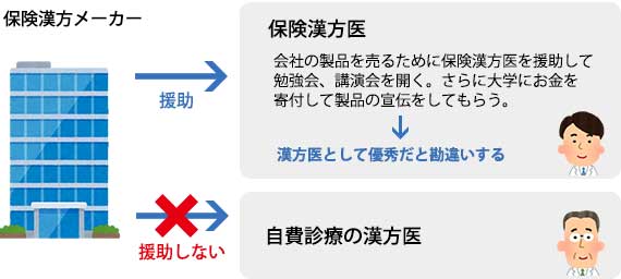 保険漢方メーカーの援助の実態