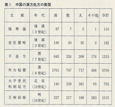 （出典）成川一郎著「漢方の主張」より　健友館