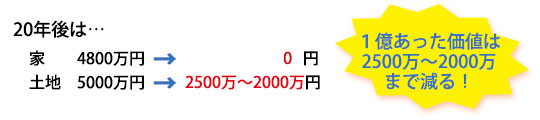 20年後の価値