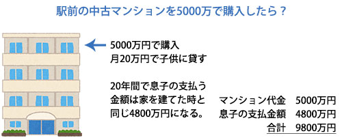 駅前の中古のマンションを5000万で購入したら？