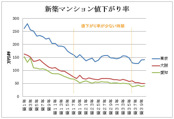 新築マンション値下がり率