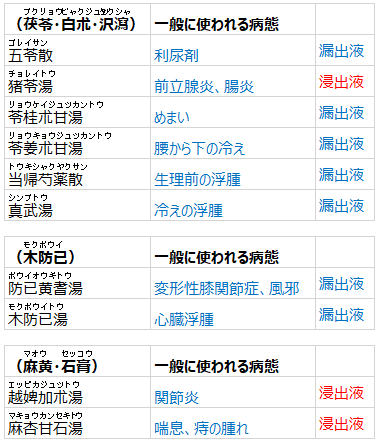 浸出液、漏出液への漢方処方の分類