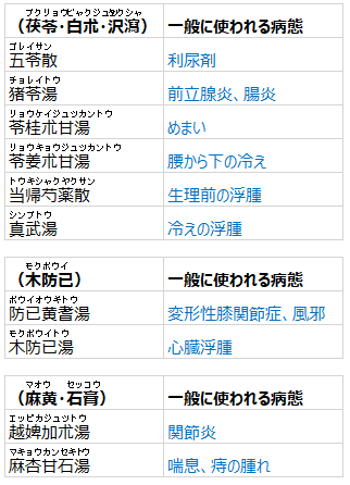 保険漢方薬で利水効果のあるもの