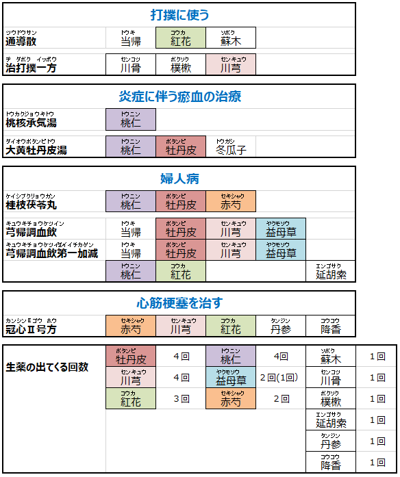 瘀血に使われる生薬