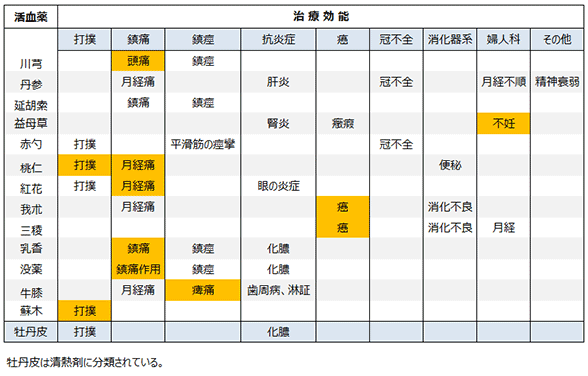 各生薬の効能