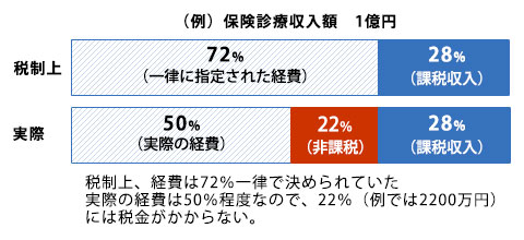 約50年前の医者の優遇税制