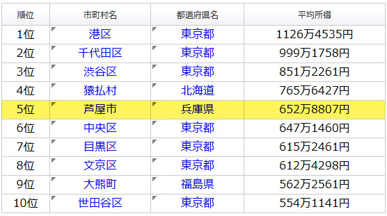 年収ガイド「全国市区町村 所得(年収)ランキング」より引用