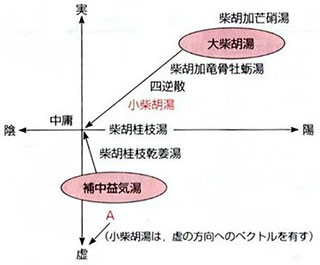 入門漢方医学より抜粋(日本東洋医学会 学術教育委員会 編集)