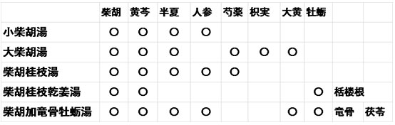 生姜、大棗、甘草、桂枝は省略