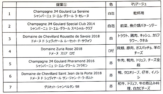 資料1:ワインに合うと思われる食材