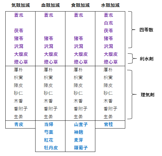 分消湯 処方