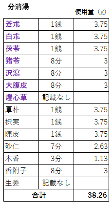 分消湯血鼓加減の投与量