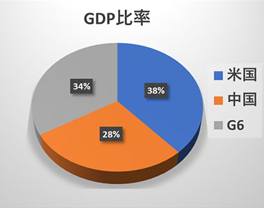 GDP比率グラフ