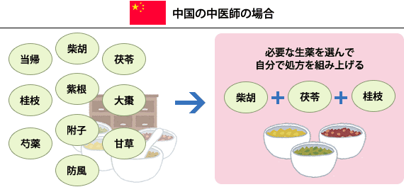 本来の漢方処方