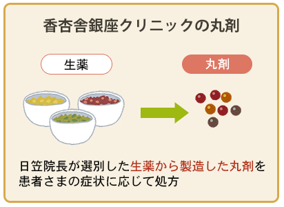 香杏舎銀座クリニックの丸剤は、既存のエキス剤漢方薬を丸剤にしたものではなく、生薬から製造した丸剤です。